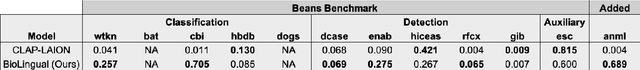Figure 4 for Transferable Models for Bioacoustics with Human Language Supervision