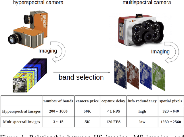 Figure 1 for BSS-Bench: Towards Reproducible and Effective Band Selection Search