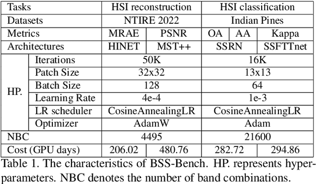 Figure 2 for BSS-Bench: Towards Reproducible and Effective Band Selection Search