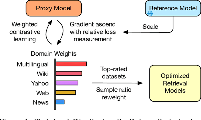 Figure 1 for Task-level Distributionally Robust Optimization for Large Language Model-based Dense Retrieval