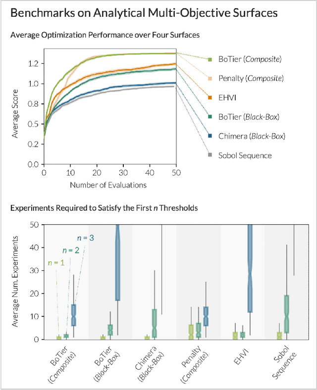 Figure 2 for BoTier: Multi-Objective Bayesian Optimization with Tiered Composite Objectives