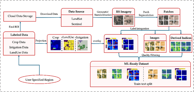Figure 1 for IrrMap: A Large-Scale Comprehensive Dataset for Irrigation Method Mapping