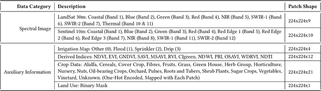 Figure 3 for IrrMap: A Large-Scale Comprehensive Dataset for Irrigation Method Mapping