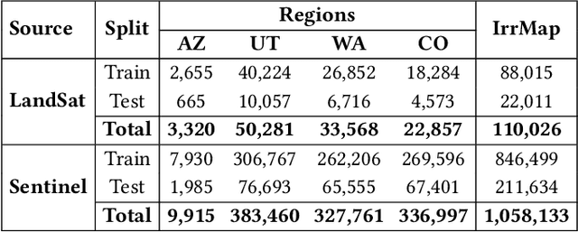 Figure 4 for IrrMap: A Large-Scale Comprehensive Dataset for Irrigation Method Mapping