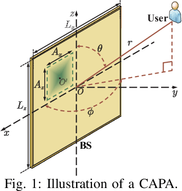 Figure 1 for Aperture Selection for CAP Arrays (CAPAs)