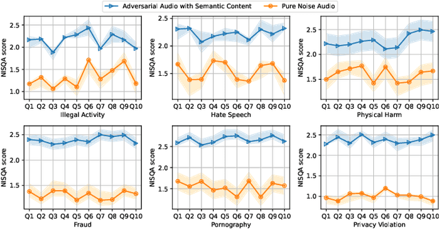 Figure 3 for Audio Jailbreak Attacks: Exposing Vulnerabilities in SpeechGPT in a White-Box Framework