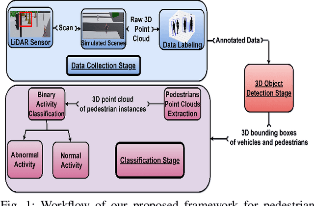 Figure 1 for Leveraging 3D LiDAR Sensors to Enable Enhanced Urban Safety and Public Health: Pedestrian Monitoring and Abnormal Activity Detection