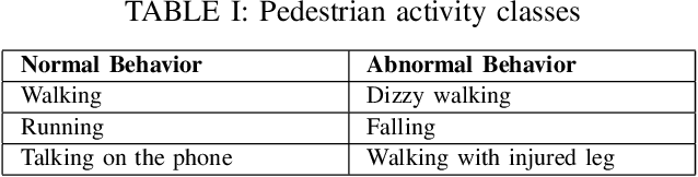 Figure 4 for Leveraging 3D LiDAR Sensors to Enable Enhanced Urban Safety and Public Health: Pedestrian Monitoring and Abnormal Activity Detection