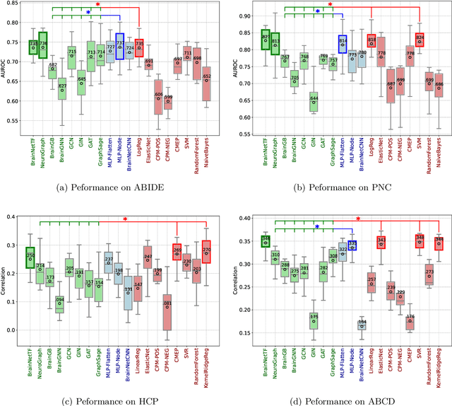 Figure 1 for Rethinking Functional Brain Connectome Analysis: Do Graph Deep Learning Models Help?