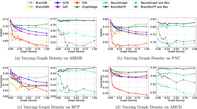 Figure 3 for Rethinking Functional Brain Connectome Analysis: Do Graph Deep Learning Models Help?