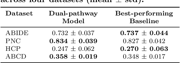 Figure 2 for Rethinking Functional Brain Connectome Analysis: Do Graph Deep Learning Models Help?