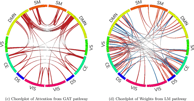 Figure 4 for Rethinking Functional Brain Connectome Analysis: Do Graph Deep Learning Models Help?