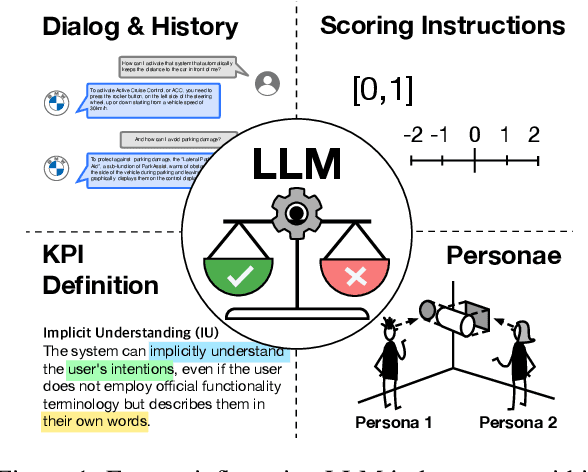 Figure 1 for InCA: Rethinking In-Car Conversational System Assessment Leveraging Large Language Models
