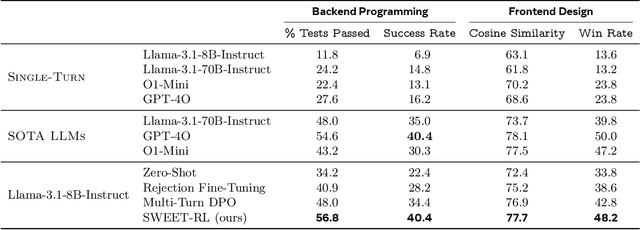 Figure 3 for SWEET-RL: Training Multi-Turn LLM Agents on Collaborative Reasoning Tasks