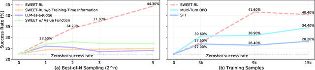Figure 4 for SWEET-RL: Training Multi-Turn LLM Agents on Collaborative Reasoning Tasks
