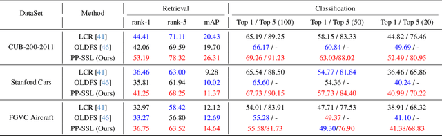 Figure 1 for PP-SSL : Priority-Perception Self-Supervised Learning for Fine-Grained Recognition