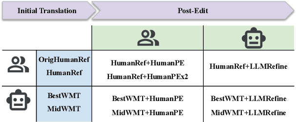 Figure 1 for Beyond Human-Only: Evaluating Human-Machine Collaboration for Collecting High-Quality Translation Data