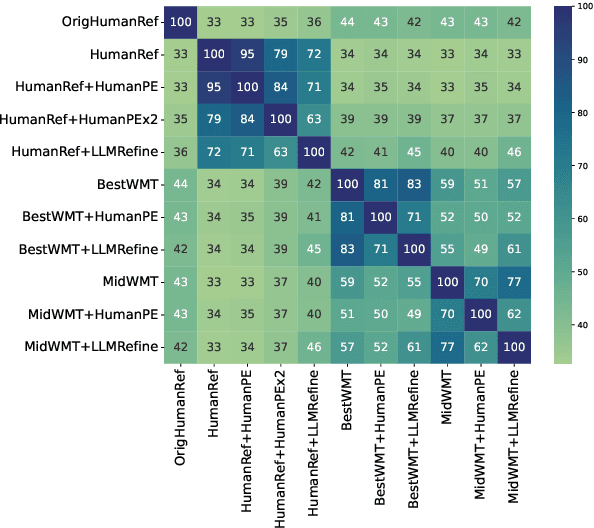 Figure 3 for Beyond Human-Only: Evaluating Human-Machine Collaboration for Collecting High-Quality Translation Data