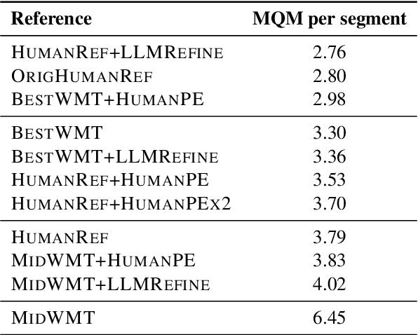 Figure 4 for Beyond Human-Only: Evaluating Human-Machine Collaboration for Collecting High-Quality Translation Data