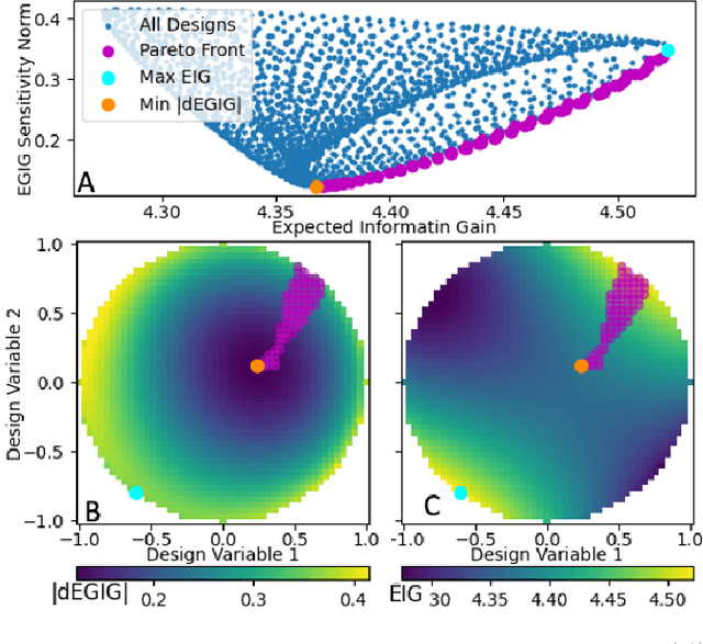 Figure 4 for Metrics for Bayesian Optimal Experiment Design under Model Misspecification