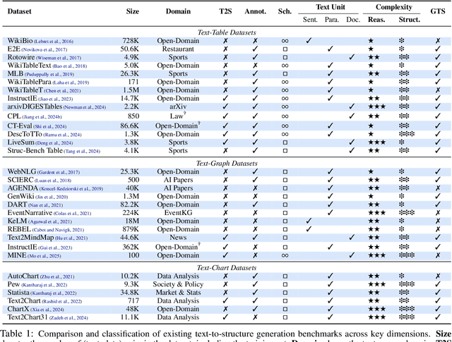 Figure 2 for Structuring the Unstructured: A Systematic Review of Text-to-Structure Generation for Agentic AI with a Universal Evaluation Framework