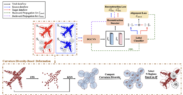 Figure 1 for Curvature Diversity-Driven Deformation and Domain Alignment for Point Cloud