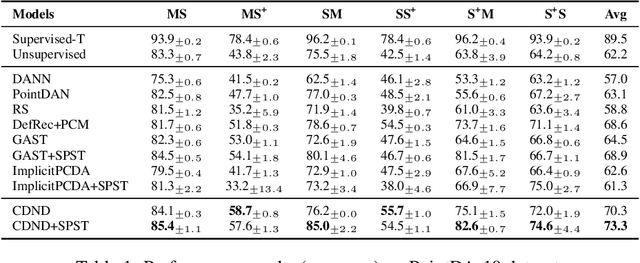 Figure 2 for Curvature Diversity-Driven Deformation and Domain Alignment for Point Cloud