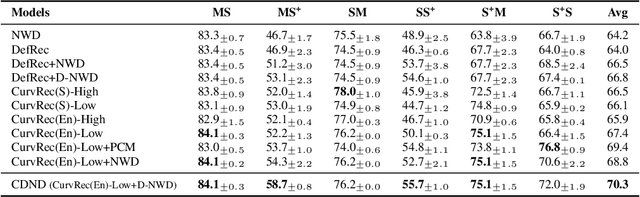 Figure 3 for Curvature Diversity-Driven Deformation and Domain Alignment for Point Cloud