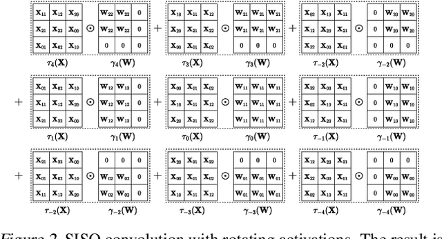 Figure 2 for Artemis: HE-Aware Training for Efficient Privacy-Preserving Machine Learning