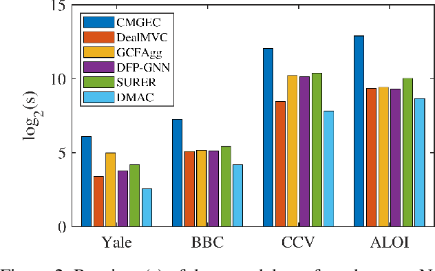 Figure 4 for Towards Learnable Anchor for Deep Multi-View Clustering