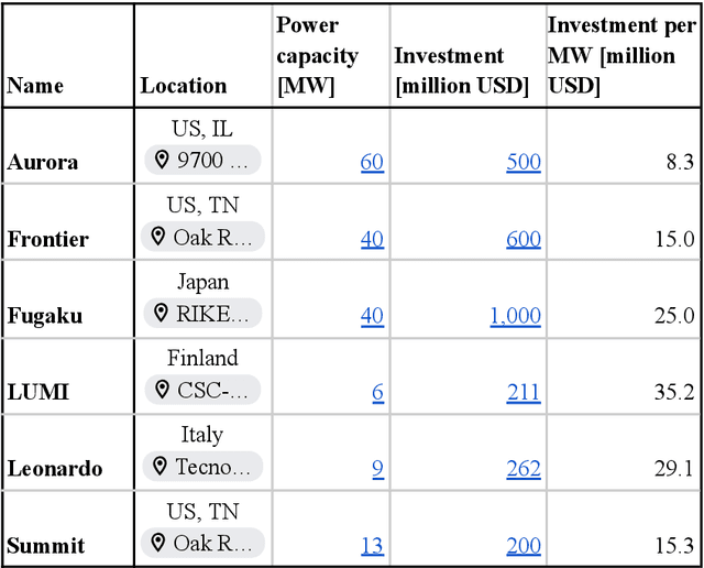 Figure 4 for Compute at Scale -- A Broad Investigation into the Data Center Industry
