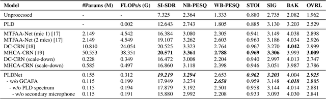 Figure 4 for PLDNet: PLD-Guided Lightweight Deep Network Boosted by Efficient Attention for Handheld Dual-Microphone Speech Enhancement