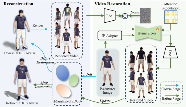 Figure 2 for HumanDreamer-X: Photorealistic Single-image Human Avatars Reconstruction via Gaussian Restoration
