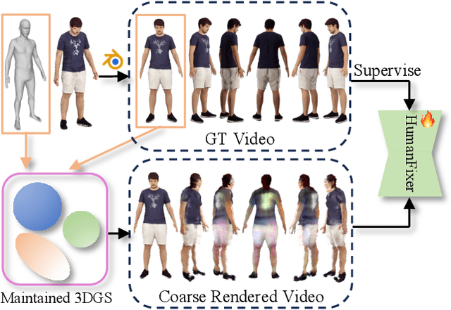 Figure 4 for HumanDreamer-X: Photorealistic Single-image Human Avatars Reconstruction via Gaussian Restoration