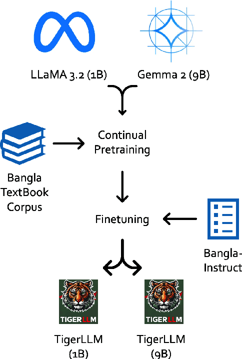 Figure 4 for TigerLLM -- A Family of Bangla Large Language Models