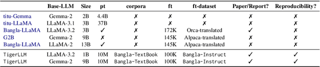 Figure 1 for TigerLLM -- A Family of Bangla Large Language Models