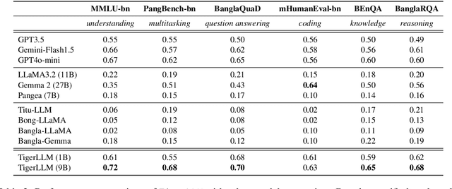 Figure 3 for TigerLLM -- A Family of Bangla Large Language Models