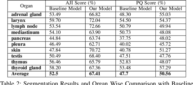 Figure 3 for Nuclei Instance Segmentation of Cryosectioned H&E Stained Histological Images using Triple U-Net Architecture