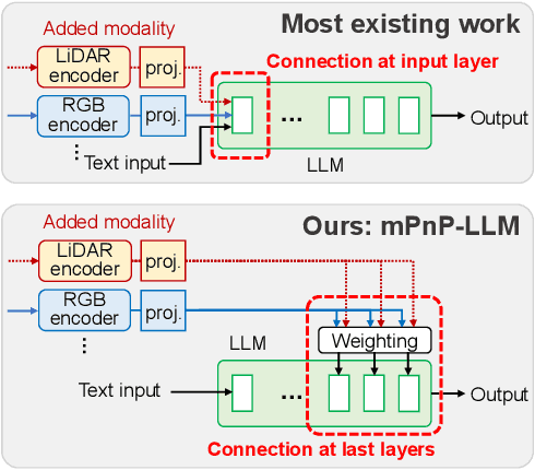 Figure 3 for Modality Plug-and-Play: Elastic Modality Adaptation in Multimodal LLMs for Embodied AI