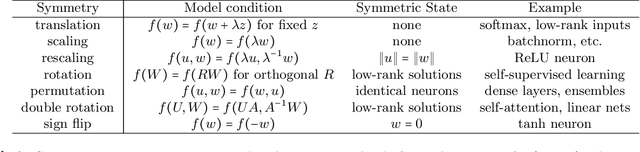 Figure 2 for Parameter Symmetry Breaking and Restoration Determines the Hierarchical Learning in AI Systems