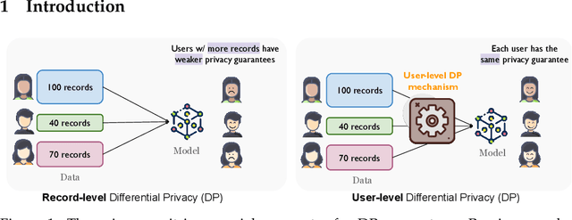 Figure 1 for Mind the Privacy Unit! User-Level Differential Privacy for Language Model Fine-Tuning