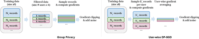 Figure 3 for Mind the Privacy Unit! User-Level Differential Privacy for Language Model Fine-Tuning