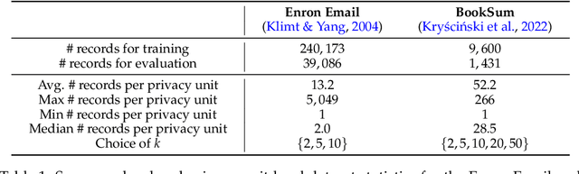 Figure 2 for Mind the Privacy Unit! User-Level Differential Privacy for Language Model Fine-Tuning