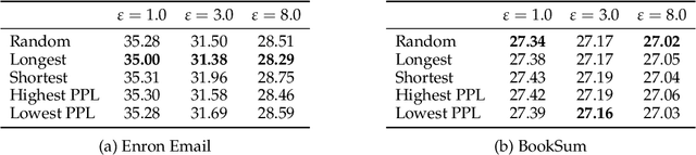 Figure 4 for Mind the Privacy Unit! User-Level Differential Privacy for Language Model Fine-Tuning