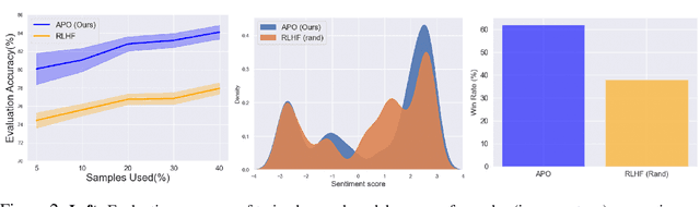 Figure 2 for Provably Sample Efficient RLHF via Active Preference Optimization
