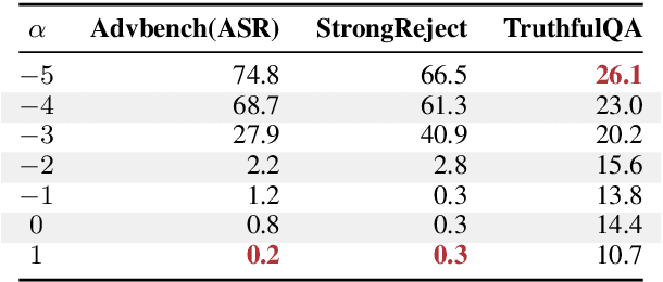 Figure 2 for The Unintended Trade-off of AI Alignment:Balancing Hallucination Mitigation and Safety in LLMs