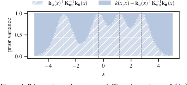 Figure 1 for Spherical Inducing Features for Orthogonally-Decoupled Gaussian Processes