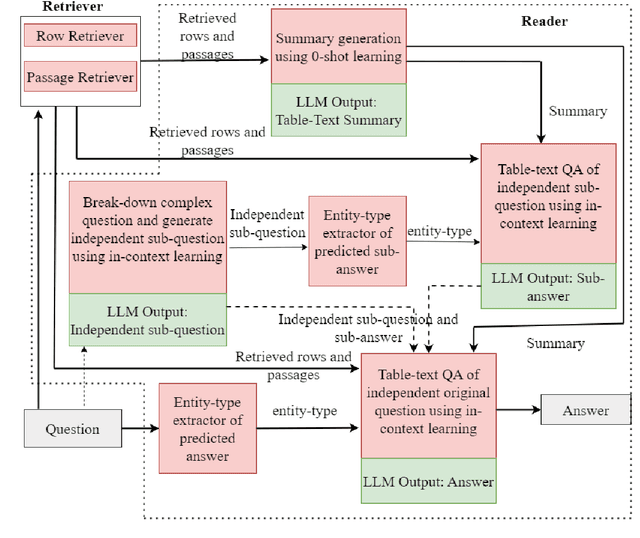 Figure 3 for TTQA-RS- A break-down prompting approach for Multi-hop Table-Text Question Answering with Reasoning and Summarization