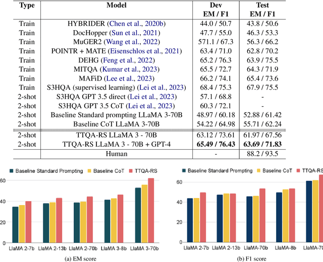 Figure 2 for TTQA-RS- A break-down prompting approach for Multi-hop Table-Text Question Answering with Reasoning and Summarization