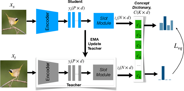 Figure 3 for Unsupervised Concept Discovery Mitigates Spurious Correlations
